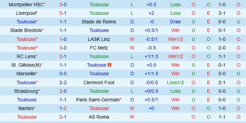 Soi kèo Havre AC vs Toulouse ngày 15/02/2026 21:00 chốt cửa dưới