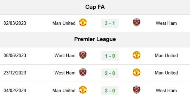 Dữ liệu phong độ thể hiện sự trái ngược hoàn toàn giữa hai đội